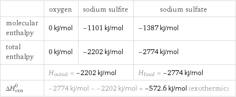  | oxygen | sodium sulfite | sodium sulfate molecular enthalpy | 0 kJ/mol | -1101 kJ/mol | -1387 kJ/mol total enthalpy | 0 kJ/mol | -2202 kJ/mol | -2774 kJ/mol  | H_initial = -2202 kJ/mol | | H_final = -2774 kJ/mol ΔH_rxn^0 | -2774 kJ/mol - -2202 kJ/mol = -572.6 kJ/mol (exothermic) | |  