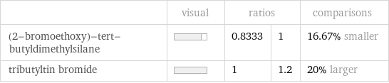  | visual | ratios | | comparisons (2-bromoethoxy)-tert-butyldimethylsilane | | 0.8333 | 1 | 16.67% smaller tributyltin bromide | | 1 | 1.2 | 20% larger