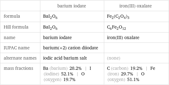  | barium iodate | iron(III) oxalate formula | BaI_2O_6 | Fe_2(C_2O_4)_3 Hill formula | BaI_2O_6 | C_6Fe_2O_12 name | barium iodate | iron(III) oxalate IUPAC name | barium(+2) cation diiodate |  alternate names | iodic acid barium salt | (none) mass fractions | Ba (barium) 28.2% | I (iodine) 52.1% | O (oxygen) 19.7% | C (carbon) 19.2% | Fe (iron) 29.7% | O (oxygen) 51.1%