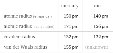  | mercury | iron atomic radius (empirical) | 150 pm | 140 pm atomic radius (calculated) | 171 pm | 156 pm covalent radius | 132 pm | 132 pm van der Waals radius | 155 pm | (unknown)