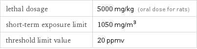 lethal dosage | 5000 mg/kg (oral dose for rats) short-term exposure limit | 1050 mg/m^3 threshold limit value | 20 ppmv