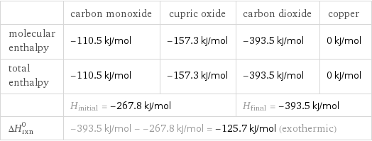  | carbon monoxide | cupric oxide | carbon dioxide | copper molecular enthalpy | -110.5 kJ/mol | -157.3 kJ/mol | -393.5 kJ/mol | 0 kJ/mol total enthalpy | -110.5 kJ/mol | -157.3 kJ/mol | -393.5 kJ/mol | 0 kJ/mol  | H_initial = -267.8 kJ/mol | | H_final = -393.5 kJ/mol |  ΔH_rxn^0 | -393.5 kJ/mol - -267.8 kJ/mol = -125.7 kJ/mol (exothermic) | | |  