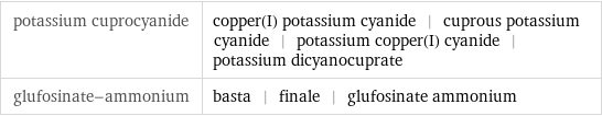 potassium cuprocyanide | copper(I) potassium cyanide | cuprous potassium cyanide | potassium copper(I) cyanide | potassium dicyanocuprate glufosinate-ammonium | basta | finale | glufosinate ammonium