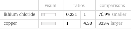  | visual | ratios | | comparisons lithium chloride | | 0.231 | 1 | 76.9% smaller copper | | 1 | 4.33 | 333% larger