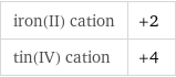 iron(II) cation | +2 tin(IV) cation | +4