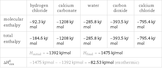  | hydrogen chloride | calcium carbonate | water | carbon dioxide | calcium chloride molecular enthalpy | -92.3 kJ/mol | -1208 kJ/mol | -285.8 kJ/mol | -393.5 kJ/mol | -795.4 kJ/mol total enthalpy | -184.6 kJ/mol | -1208 kJ/mol | -285.8 kJ/mol | -393.5 kJ/mol | -795.4 kJ/mol  | H_initial = -1392 kJ/mol | | H_final = -1475 kJ/mol | |  ΔH_rxn^0 | -1475 kJ/mol - -1392 kJ/mol = -82.53 kJ/mol (exothermic) | | | |  