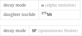 decay mode | α (alpha emission) daughter nuclide | Mt-275 decay mode | SF (spontaneous fission)