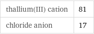 thallium(III) cation | 81 chloride anion | 17
