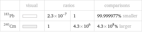  | visual | ratios | | comparisons Pb-183 | | 2.3×10^-7 | 1 | 99.999977% smaller Cm-240 | | 1 | 4.3×10^6 | 4.3×10^8% larger