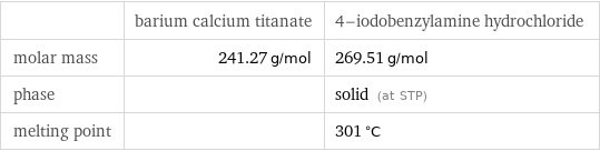  | barium calcium titanate | 4-iodobenzylamine hydrochloride molar mass | 241.27 g/mol | 269.51 g/mol phase | | solid (at STP) melting point | | 301 °C