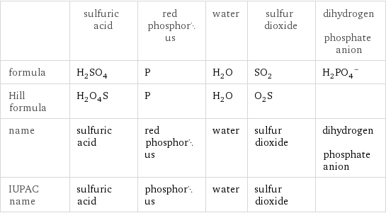  | sulfuric acid | red phosphorus | water | sulfur dioxide | dihydrogen phosphate anion formula | H_2SO_4 | P | H_2O | SO_2 | (H_2PO_4)^- Hill formula | H_2O_4S | P | H_2O | O_2S |  name | sulfuric acid | red phosphorus | water | sulfur dioxide | dihydrogen phosphate anion IUPAC name | sulfuric acid | phosphorus | water | sulfur dioxide | 