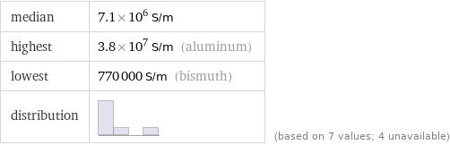 median | 7.1×10^6 S/m highest | 3.8×10^7 S/m (aluminum) lowest | 770000 S/m (bismuth) distribution | | (based on 7 values; 4 unavailable)