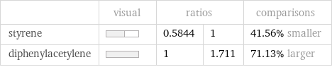  | visual | ratios | | comparisons styrene | | 0.5844 | 1 | 41.56% smaller diphenylacetylene | | 1 | 1.711 | 71.13% larger