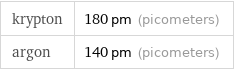 krypton | 180 pm (picometers) argon | 140 pm (picometers)