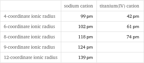  | sodium cation | titanium(IV) cation 4-coordinate ionic radius | 99 pm | 42 pm 6-coordinate ionic radius | 102 pm | 61 pm 8-coordinate ionic radius | 118 pm | 74 pm 9-coordinate ionic radius | 124 pm |  12-coordinate ionic radius | 139 pm | 