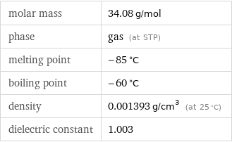 molar mass | 34.08 g/mol phase | gas (at STP) melting point | -85 °C boiling point | -60 °C density | 0.001393 g/cm^3 (at 25 °C) dielectric constant | 1.003