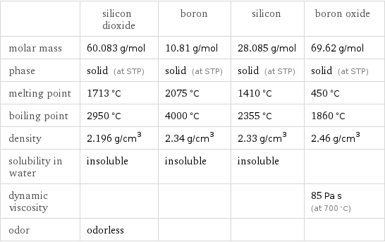  | silicon dioxide | boron | silicon | boron oxide molar mass | 60.083 g/mol | 10.81 g/mol | 28.085 g/mol | 69.62 g/mol phase | solid (at STP) | solid (at STP) | solid (at STP) | solid (at STP) melting point | 1713 °C | 2075 °C | 1410 °C | 450 °C boiling point | 2950 °C | 4000 °C | 2355 °C | 1860 °C density | 2.196 g/cm^3 | 2.34 g/cm^3 | 2.33 g/cm^3 | 2.46 g/cm^3 solubility in water | insoluble | insoluble | insoluble |  dynamic viscosity | | | | 85 Pa s (at 700 °C) odor | odorless | | | 