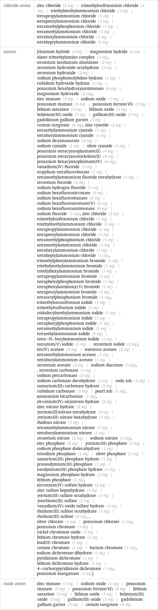 chloride anion | zinc chloride (2 eq) | trimethylsulfoxonium chloride (1 eq) | triethylmethylammonium chloride (1 eq) | tetrapropylammonium chloride (1 eq) | tetrapentylammonium chloride (1 eq) | tetramethylphosphonium chloride (1 eq) | tetramethylammonium chloride (1 eq) | tetrahexylammonium chloride (1 eq) | tetraheptylammonium chloride (1 eq) anions | {titanium hydride (2 eq) | magnesium hydride (2 eq) | alane trimethylamine complex (3 eq), strontium lanthanum aluminate (2 eq) | strontium hydroxide octahydrate (2 eq) | strontium hydroxide (2 eq) | sodium phosphomolybdate hydrate (1 eq) | rubidium hydroxide hydrate (1 eq) | potassium hexahydroxyantimonate (6 eq) | magnesium hydroxide (2 eq), zinc titanate (3 eq) | sodium oxide (1 eq) | potassium titanate (3 eq) | potassium ferrate(VI) (2 eq) | lithium tantalate (3 eq) | lithium oxide (1 eq) | holmium(III) oxide (3 eq) | gallium(III) oxide (3 eq) | gadolinium gallium garnet (3 eq) | cesium tungstate (4 eq), zinc cyanide (2 eq) | tetraethylammonium cyanide (1 eq) | tetrabutylammonium cyanide (1 eq) | sodium dicyanoaurate (2 eq) | sodium cyanide (1 eq) | silver cyanide (1 eq) | potassium tetracyanoplatinate(II) (4 eq) | potassium tetracyanonickelate(II) (4 eq) | potassium hexacyanoplatinate(IV) (6 eq), vanadium(IV) fluoride (5 eq) | tropylium tetrafluoroborate (1 eq) | tetramethylammonium fluoride tetrahydrate (1 eq) | strontium fluoride (2 eq) | sodium hydrogen fluoride (1 eq) | sodium hexafluorozirconate (6 eq) | sodium hexafluorotitanate (2 eq) | sodium hexafluoroarsenate(V) (6 eq) | sodium hexafluoroantimonate (6 eq) | sodium fluoride (1 eq), zinc chloride (2 eq) | trimethylsulfoxonium chloride (1 eq) | triethylmethylammonium chloride (1 eq) | tetrapropylammonium chloride (1 eq) | tetrapentylammonium chloride (1 eq) | tetramethylphosphonium chloride (1 eq) | tetramethylammonium chloride (1 eq) | tetrahexylammonium chloride (1 eq) | tetraheptylammonium chloride (1 eq), trimethylphenylammonium bromide (1 eq) | triethylmethylammonium bromide (1 eq) | triethylhexylammonium bromide (1 eq) | tetrapropylammonium bromide (1 eq) | tetraphenylphosphonium bromide (1 eq) | tetraphenylantimony(V) bromide (1 eq) | tetrapentylammonium bromide (1 eq) | tetraoctylphosphonium bromide (1 eq), trimethyloxosulfonium iodide (1 eq) | trimethylsulfonium iodide (1 eq) | tridodecylmethylammonium iodide (1 eq) | tetrapropylammonium iodide (1 eq) | tetraphenylphosphonium iodide (1 eq) | tetramethylammonium iodide (1 eq) | tetraethylammonium iodide (1 eq) | tetra-N-butylammonium iodide (1 eq) | tantalum(V) iodide (5 eq) | strontium iodide (2 eq), tin(IV) acetate (4 eq) | stannous acetate (2 eq) | tetramethylammonium acetate (1 eq) | tetrabutylammonium acetate (1 eq) | strontium acetate (2 eq) | sodium diacetate (1 eq), , strontium carbonate (1 eq) | sodium percarbonate (2 eq) | sodium carbonate decahydrate (1 eq) | soda ash (1 eq) | samarium(III) carbonate hydrate (3 eq) | rubidium carbonate (1 eq) | pearl ash (1 eq), ammonium bicarbonate (1 eq), zirconium(IV) oxynitrate hydrate (2 eq) | zinc nitrate hydrate (2 eq) | yttrium(III)nitrate tetrahydrate (3 eq) | yttrium(III) nitrate hexahydrate (3 eq) | thallous nitrate (1 eq) | tetramethylammonium nitrate (1 eq) | tetrabutylammonium nitrate (1 eq) | strontium nitrate (2 eq) | sodium nitrate (1 eq), zinc phosphate (2 eq) | yttrium(III) phosphate (1 eq) | sodium phosphate dodecahydrate (1 eq) | trisodium phosphate (1 eq) | silver phosphate (1 eq) | samarium(III) phosphate hydrate (1 eq) | praseodymium(III) phosphate (1 eq) | neodymium(III) phosphate hydrate (1 eq) | magnesium phosphate hydrate (2 eq) | lithium phosphate (1 eq), zirconium(IV) sulfate hydrate (2 eq) | zinc sulfate heptahydrate (1 eq) | yttrium(III) sulfate octahydrate (3 eq) | ytterbium(III) sulfate (3 eq) | vanadium(IV) oxide sulfate hydrate (1 eq) | thulium(III) sulfate octahydrate (3 eq) | thulium(III) sulfate (3 eq), , silver chlorate (1 eq) | potassium chlorate (1 eq), potassium chromate (1 eq) | nickel chromium oxide (1 eq) | lithium chromate hydrate (1 eq) | lead(II) chromate (1 eq) | cesium chromate (1 eq) | barium chromate (1 eq), sodium dichromate dihydrate (1 eq) | pyridinium dichromate (1 eq) | lithium dichromate hydrate (1 eq) | 4-carboxypyridinium dichromate (1 eq), potassium manganate (1 eq)} oxide anion | zinc titanate (3 eq) | sodium oxide (1 eq) | potassium titanate (3 eq) | potassium ferrate(VI) (2 eq) | lithium tantalate (3 eq) | lithium oxide (1 eq) | holmium(III) oxide (3 eq) | gallium(III) oxide (3 eq) | gadolinium gallium garnet (3 eq) | cesium tungstate (4 eq)