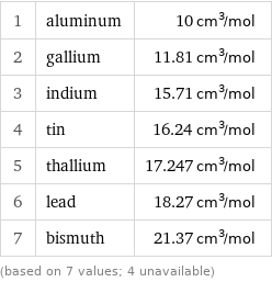 1 | aluminum | 10 cm^3/mol 2 | gallium | 11.81 cm^3/mol 3 | indium | 15.71 cm^3/mol 4 | tin | 16.24 cm^3/mol 5 | thallium | 17.247 cm^3/mol 6 | lead | 18.27 cm^3/mol 7 | bismuth | 21.37 cm^3/mol (based on 7 values; 4 unavailable)