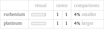  | visual | ratios | | comparisons ruthenium | | 1 | 1 | 4% smaller platinum | | 1 | 1 | 4% larger