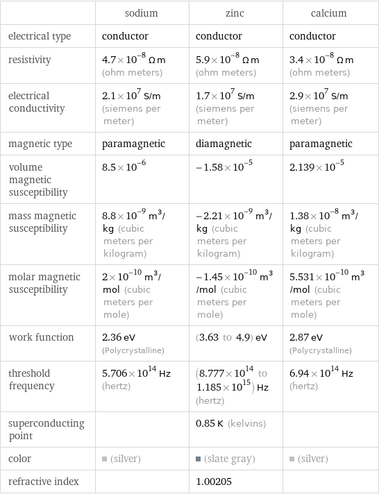  | sodium | zinc | calcium electrical type | conductor | conductor | conductor resistivity | 4.7×10^-8 Ω m (ohm meters) | 5.9×10^-8 Ω m (ohm meters) | 3.4×10^-8 Ω m (ohm meters) electrical conductivity | 2.1×10^7 S/m (siemens per meter) | 1.7×10^7 S/m (siemens per meter) | 2.9×10^7 S/m (siemens per meter) magnetic type | paramagnetic | diamagnetic | paramagnetic volume magnetic susceptibility | 8.5×10^-6 | -1.58×10^-5 | 2.139×10^-5 mass magnetic susceptibility | 8.8×10^-9 m^3/kg (cubic meters per kilogram) | -2.21×10^-9 m^3/kg (cubic meters per kilogram) | 1.38×10^-8 m^3/kg (cubic meters per kilogram) molar magnetic susceptibility | 2×10^-10 m^3/mol (cubic meters per mole) | -1.45×10^-10 m^3/mol (cubic meters per mole) | 5.531×10^-10 m^3/mol (cubic meters per mole) work function | 2.36 eV (Polycrystalline) | (3.63 to 4.9) eV | 2.87 eV (Polycrystalline) threshold frequency | 5.706×10^14 Hz (hertz) | (8.777×10^14 to 1.185×10^15) Hz (hertz) | 6.94×10^14 Hz (hertz) superconducting point | | 0.85 K (kelvins) |  color | (silver) | (slate gray) | (silver) refractive index | | 1.00205 | 