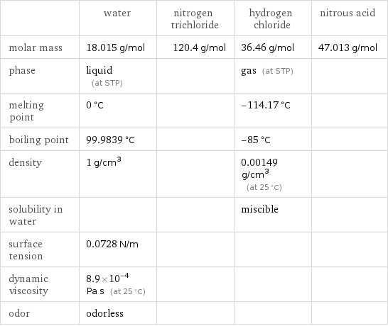  | water | nitrogen trichloride | hydrogen chloride | nitrous acid molar mass | 18.015 g/mol | 120.4 g/mol | 36.46 g/mol | 47.013 g/mol phase | liquid (at STP) | | gas (at STP) |  melting point | 0 °C | | -114.17 °C |  boiling point | 99.9839 °C | | -85 °C |  density | 1 g/cm^3 | | 0.00149 g/cm^3 (at 25 °C) |  solubility in water | | | miscible |  surface tension | 0.0728 N/m | | |  dynamic viscosity | 8.9×10^-4 Pa s (at 25 °C) | | |  odor | odorless | | | 