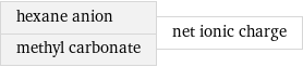 hexane anion methyl carbonate | net ionic charge