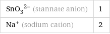 (SnO_3)^(2-) (stannate anion) | 1 Na^+ (sodium cation) | 2