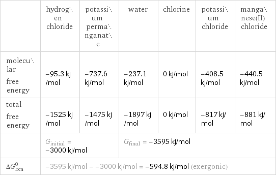  | hydrogen chloride | potassium permanganate | water | chlorine | potassium chloride | manganese(II) chloride molecular free energy | -95.3 kJ/mol | -737.6 kJ/mol | -237.1 kJ/mol | 0 kJ/mol | -408.5 kJ/mol | -440.5 kJ/mol total free energy | -1525 kJ/mol | -1475 kJ/mol | -1897 kJ/mol | 0 kJ/mol | -817 kJ/mol | -881 kJ/mol  | G_initial = -3000 kJ/mol | | G_final = -3595 kJ/mol | | |  ΔG_rxn^0 | -3595 kJ/mol - -3000 kJ/mol = -594.8 kJ/mol (exergonic) | | | | |  