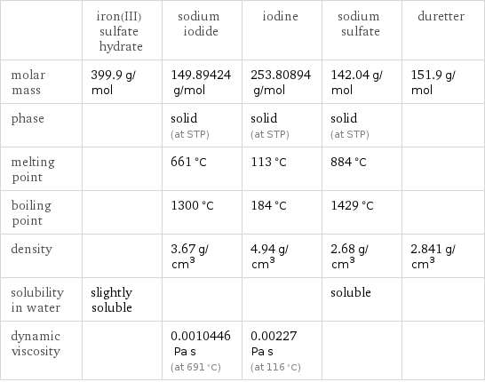  | iron(III) sulfate hydrate | sodium iodide | iodine | sodium sulfate | duretter molar mass | 399.9 g/mol | 149.89424 g/mol | 253.80894 g/mol | 142.04 g/mol | 151.9 g/mol phase | | solid (at STP) | solid (at STP) | solid (at STP) |  melting point | | 661 °C | 113 °C | 884 °C |  boiling point | | 1300 °C | 184 °C | 1429 °C |  density | | 3.67 g/cm^3 | 4.94 g/cm^3 | 2.68 g/cm^3 | 2.841 g/cm^3 solubility in water | slightly soluble | | | soluble |  dynamic viscosity | | 0.0010446 Pa s (at 691 °C) | 0.00227 Pa s (at 116 °C) | | 