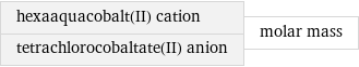 hexaaquacobalt(II) cation tetrachlorocobaltate(II) anion | molar mass