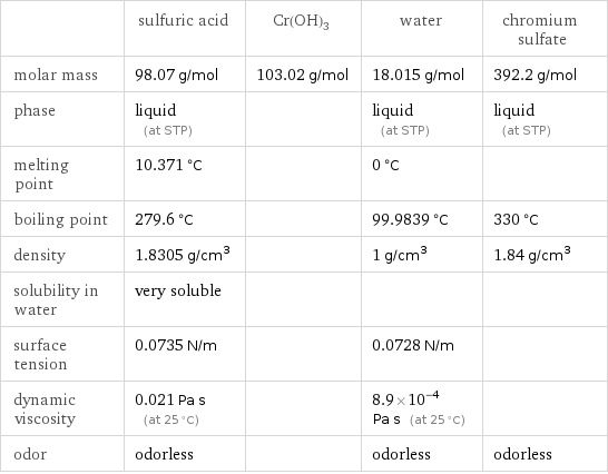  | sulfuric acid | Cr(OH)3 | water | chromium sulfate molar mass | 98.07 g/mol | 103.02 g/mol | 18.015 g/mol | 392.2 g/mol phase | liquid (at STP) | | liquid (at STP) | liquid (at STP) melting point | 10.371 °C | | 0 °C |  boiling point | 279.6 °C | | 99.9839 °C | 330 °C density | 1.8305 g/cm^3 | | 1 g/cm^3 | 1.84 g/cm^3 solubility in water | very soluble | | |  surface tension | 0.0735 N/m | | 0.0728 N/m |  dynamic viscosity | 0.021 Pa s (at 25 °C) | | 8.9×10^-4 Pa s (at 25 °C) |  odor | odorless | | odorless | odorless