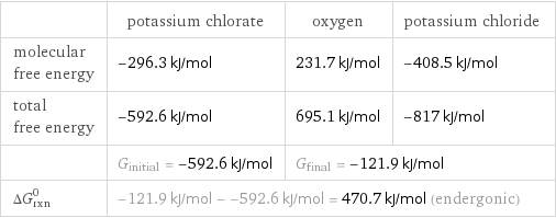  | potassium chlorate | oxygen | potassium chloride molecular free energy | -296.3 kJ/mol | 231.7 kJ/mol | -408.5 kJ/mol total free energy | -592.6 kJ/mol | 695.1 kJ/mol | -817 kJ/mol  | G_initial = -592.6 kJ/mol | G_final = -121.9 kJ/mol |  ΔG_rxn^0 | -121.9 kJ/mol - -592.6 kJ/mol = 470.7 kJ/mol (endergonic) | |  