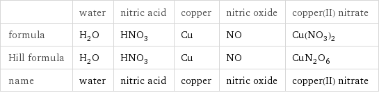  | water | nitric acid | copper | nitric oxide | copper(II) nitrate formula | H_2O | HNO_3 | Cu | NO | Cu(NO_3)_2 Hill formula | H_2O | HNO_3 | Cu | NO | CuN_2O_6 name | water | nitric acid | copper | nitric oxide | copper(II) nitrate