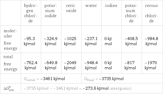  | hydrogen chloride | potassium iodide | ceric oxide | water | iodine | potassium chloride | cerous chloride molecular free energy | -95.3 kJ/mol | -324.9 kJ/mol | -1025 kJ/mol | -237.1 kJ/mol | 0 kJ/mol | -408.5 kJ/mol | -984.8 kJ/mol total free energy | -762.4 kJ/mol | -649.8 kJ/mol | -2049 kJ/mol | -948.4 kJ/mol | 0 kJ/mol | -817 kJ/mol | -1970 kJ/mol  | G_initial = -3461 kJ/mol | | | G_final = -3735 kJ/mol | | |  ΔG_rxn^0 | -3735 kJ/mol - -3461 kJ/mol = -273.6 kJ/mol (exergonic) | | | | | |  