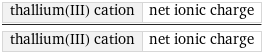 thallium(III) cation | net ionic charge/thallium(III) cation | net ionic charge