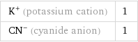 K^+ (potassium cation) | 1 (CN)^- (cyanide anion) | 1