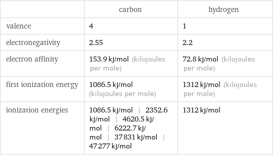  | carbon | hydrogen valence | 4 | 1 electronegativity | 2.55 | 2.2 electron affinity | 153.9 kJ/mol (kilojoules per mole) | 72.8 kJ/mol (kilojoules per mole) first ionization energy | 1086.5 kJ/mol (kilojoules per mole) | 1312 kJ/mol (kilojoules per mole) ionization energies | 1086.5 kJ/mol | 2352.6 kJ/mol | 4620.5 kJ/mol | 6222.7 kJ/mol | 37831 kJ/mol | 47277 kJ/mol | 1312 kJ/mol