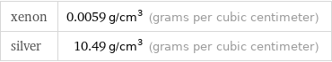 xenon | 0.0059 g/cm^3 (grams per cubic centimeter) silver | 10.49 g/cm^3 (grams per cubic centimeter)