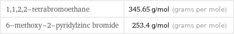 1, 1, 2, 2-tetrabromoethane | 345.65 g/mol (grams per mole) 6-methoxy-2-pyridylzinc bromide | 253.4 g/mol (grams per mole)