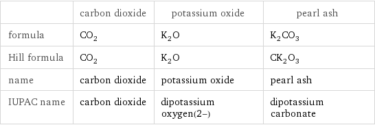  | carbon dioxide | potassium oxide | pearl ash formula | CO_2 | K_2O | K_2CO_3 Hill formula | CO_2 | K_2O | CK_2O_3 name | carbon dioxide | potassium oxide | pearl ash IUPAC name | carbon dioxide | dipotassium oxygen(2-) | dipotassium carbonate