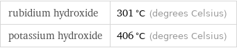 rubidium hydroxide | 301 °C (degrees Celsius) potassium hydroxide | 406 °C (degrees Celsius)