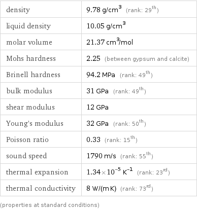 density | 9.78 g/cm^3 (rank: 29th) liquid density | 10.05 g/cm^3 molar volume | 21.37 cm^3/mol Mohs hardness | 2.25 (between gypsum and calcite) Brinell hardness | 94.2 MPa (rank: 49th) bulk modulus | 31 GPa (rank: 49th) shear modulus | 12 GPa Young's modulus | 32 GPa (rank: 50th) Poisson ratio | 0.33 (rank: 15th) sound speed | 1790 m/s (rank: 55th) thermal expansion | 1.34×10^-5 K^(-1) (rank: 23rd) thermal conductivity | 8 W/(m K) (rank: 73rd) (properties at standard conditions)