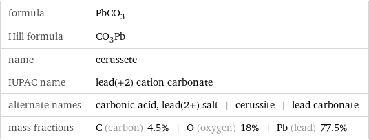 formula | PbCO_3 Hill formula | CO_3Pb name | cerussete IUPAC name | lead(+2) cation carbonate alternate names | carbonic acid, lead(2+) salt | cerussite | lead carbonate mass fractions | C (carbon) 4.5% | O (oxygen) 18% | Pb (lead) 77.5%