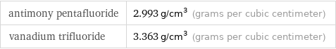 antimony pentafluoride | 2.993 g/cm^3 (grams per cubic centimeter) vanadium trifluoride | 3.363 g/cm^3 (grams per cubic centimeter)