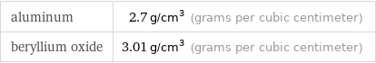 aluminum | 2.7 g/cm^3 (grams per cubic centimeter) beryllium oxide | 3.01 g/cm^3 (grams per cubic centimeter)