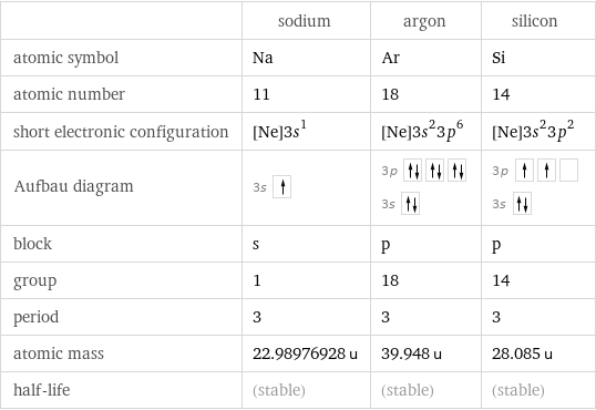  | sodium | argon | silicon atomic symbol | Na | Ar | Si atomic number | 11 | 18 | 14 short electronic configuration | [Ne]3s^1 | [Ne]3s^23p^6 | [Ne]3s^23p^2 Aufbau diagram | 3s | 3p  3s | 3p  3s  block | s | p | p group | 1 | 18 | 14 period | 3 | 3 | 3 atomic mass | 22.98976928 u | 39.948 u | 28.085 u half-life | (stable) | (stable) | (stable)