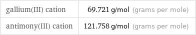 gallium(III) cation | 69.721 g/mol (grams per mole) antimony(III) cation | 121.758 g/mol (grams per mole)