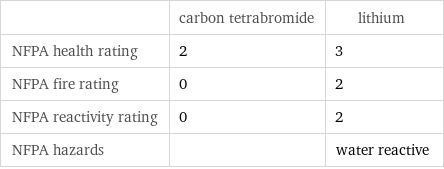  | carbon tetrabromide | lithium NFPA health rating | 2 | 3 NFPA fire rating | 0 | 2 NFPA reactivity rating | 0 | 2 NFPA hazards | | water reactive