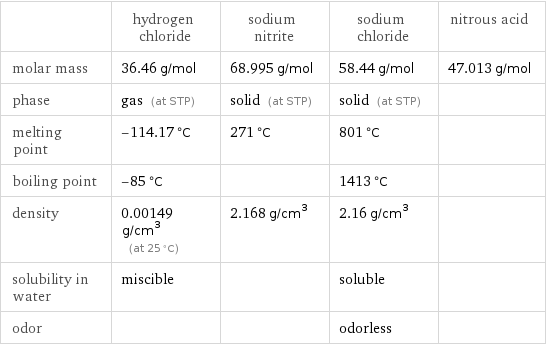  | hydrogen chloride | sodium nitrite | sodium chloride | nitrous acid molar mass | 36.46 g/mol | 68.995 g/mol | 58.44 g/mol | 47.013 g/mol phase | gas (at STP) | solid (at STP) | solid (at STP) |  melting point | -114.17 °C | 271 °C | 801 °C |  boiling point | -85 °C | | 1413 °C |  density | 0.00149 g/cm^3 (at 25 °C) | 2.168 g/cm^3 | 2.16 g/cm^3 |  solubility in water | miscible | | soluble |  odor | | | odorless | 